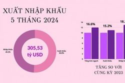 Xuất nhập khẩu ghi nhận sự 'bứt phá', xuất siêu đạt 8 tỷ USD