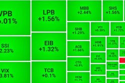 VN-Index tăng mạnh lên mốc 1.300 điểm