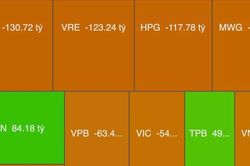 VN-Index vượt 1.300 điểm