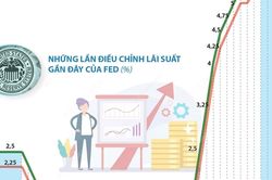 Fed giữ nguyên lãi suất cơ bản lần thứ 7 liên tiếp