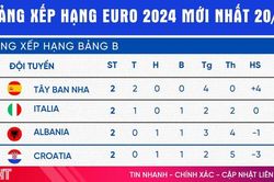 Bảng xếp hạng bóng đá Euro 2024 mới nhất hôm nay 21/6