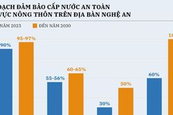 Nghệ An phấn đấu năm 2030, 65% dân số nông thôn được dùng nước sạch