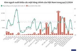 Việt Nam xuất siêu 3,8 tỷ USD trong quý 2/2024