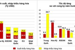 Tháng 6 ước tính xuất siêu mạnh, đạt gần 3 tỷ USD