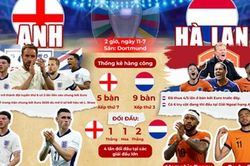 Euro 2024: Hà Lan - Anh (2 giờ, Ngày 11-7) - Sẽ có bất ngờ về chiến thuật