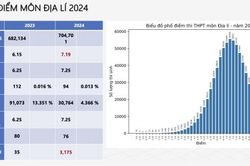 Điểm thi tốt nghiệp THPT 2024: Môn Địa lý có 3.175 điểm 10