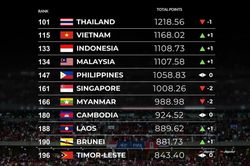 Bóng đá Đông Nam Á 'sạch bóng' ở top 100 thế giới