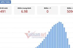 Giám đốc Sở GD-ĐT lý giải TPHCM xếp hạng 20 điểm thi tốt nghiệp THPT