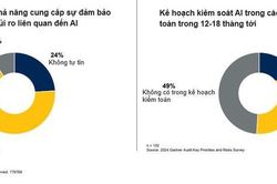 AI buộc các tổ chức phải mở rộng phạm vi kiểm toán, tăng cường kiểm soát rủi ro