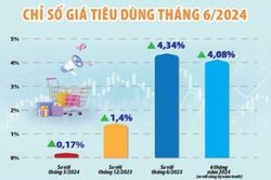 Tăng trưởng có thể vượt mục tiêu, lạm phát trong tầm kiểm soát