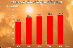 Hà Nội: Lượng điện tiêu thụ liên tục tăng cao do nắng nóng, oi bức