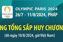 Bảng tổng sắp huy chương Olympic Paris 2024 (đến 6h ngày 10-8)