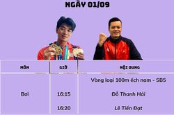 Bảng thành tích Đoàn thể thao người khuyết tật Việt Nam tại Paralympic 2024 hôm nay