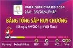 Đoàn thể thao Trung Quốc vững vị trí dẫn đầu bảng tổng sắp huy chương Paralympic Paris 2024
