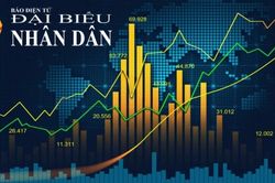 Bản tin chứng khoán ngày 8/10: Nhóm cổ phiếu ngân hàng đóng vai trò trụ đỡ.