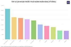 Top 10 lợi nhuận ngành ngân hàng: Techcombank vượt MB, BIDV và VietinBank