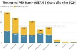 Rau quả là mặt hàng Việt Nam nhập khẩu nhiều nhất từ Myanmar