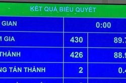 Quốc hội thông qua Luật Dược sửa đổi với 7 nhóm điểm mới cơ bản