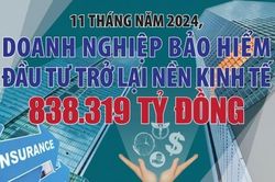 Infographics: Doanh nghiệp bảo hiểm đầu tư trở lại nền kinh tế 838.319 tỷ đồng