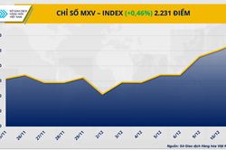 Thị trường hàng hóa: Năng lượng kéo chỉ số MXV-Index tăng tiếp