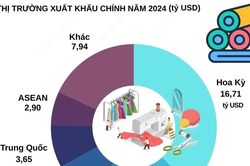 Kim ngạch xuất khẩu dệt may Việt Nam cán đích 44 tỷ USD