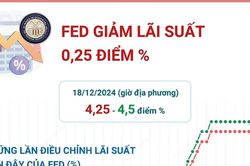 Cục Dự trữ Liên bang Mỹ cắt giảm lãi suất ở mức 0,25%