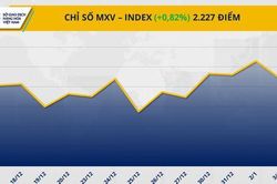 Thị trường hàng hóa: MXV-Index cao nhất trong gần ba tháng