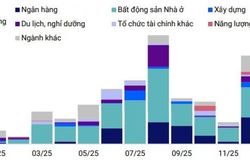 Khoảng 110.000 tỷ đồng trái phiếu bất động sản đáo hạn năm 2025