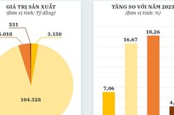 Công nghiệp, xuất khẩu Nghệ An tăng trưởng tích cực