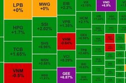 Nhóm chứng khoán dẫn dắt VN-Index hồi phục, cổ phiếu VND 'cháy hàng'