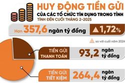 [Infographic] Con số và sự kiện ngày 3-3-2025