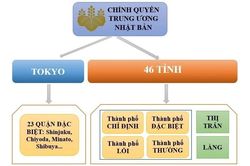 Mô hình chính quyền ba cấp nhìn từ thế giới