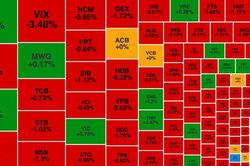 Nhà đầu tư đẩy mạnh chốt lời, VN-Index giảm hơn 7 điểm