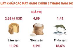 Xuất khẩu nông, lâm, thủy sản 2 tháng đầu năm 2025 tăng 8,3%