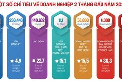 Giáo dục và truyền thông là lĩnh vực có số doanh nghiệp thành lập mới tăng trong 2 tháng năm 2025