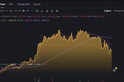 Bitcoin ngày 14/3 có thể tiếp tục lao dốc