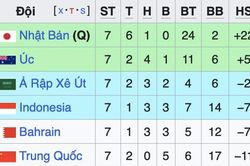 Cục diện vòng loại World Cup 2026 thứ 3 khu vực châu Á: Cơ hội nào cho Indonesia?