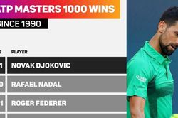 Novak Djokovic lập kỷ lục về số trận thắng ở Masters 1000: Sứ mệnh tìm lại niềm vui