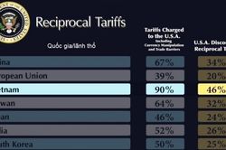 Cần hiểu đúng về mức thuế 46% Mỹ áp cho Việt Nam