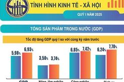 BÁO CÁO TÌNH HÌNH KINH TẾ - XÃ HỘI QUÝ I NĂM 2025