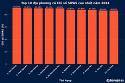 Nghệ An xếp thứ 6 toàn quốc, đứng đầu miền Trung về Chỉ số hài lòng của người dân đối với sự phục vụ của cơ quan hành chính Nhà nước
