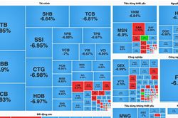 Chứng khoán phiên 8.4: VN-Index giảm gần 78 điểm