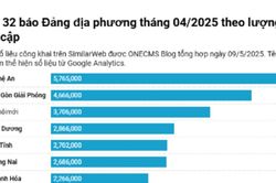 Tháng 4/2025, Báo Nghệ An tiếp tục dẫn đầu các báo Đảng địa phương theo lượt truy cập