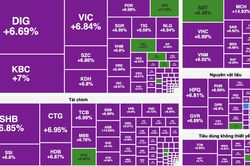 VN-Index tăng hơn 72 điểm, nhà đầu tư không muốn bán cổ phiếu