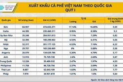 Mỹ áp thuế cao, xuất khẩu cà phê có đáng lo?