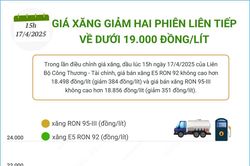 Giá xăng giảm về dưới 19.000 đồng/lít