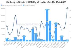 Bốn mặt hàng xuất khẩu trên 10 tỷ USD từ đầu năm 2025