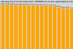 Nghệ An công bố Chỉ số PAR INDEX các sở, ngành, địa phương năm 2024