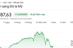 Dự báo giá Bitcoin hôm nay 29/4/2025: BTC nhắm đến mốc 97.000 USD