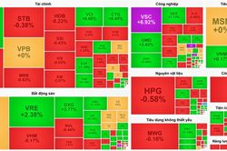 Nhà đầu tư nghỉ lễ sớm, VN-Index giảm nhẹ trên nền thanh khoản thấp